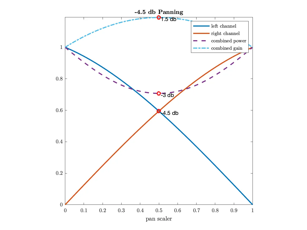 Visualization of -4.5 dB pan law