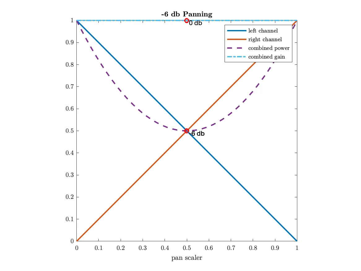 Visualization of -6 dB pan law