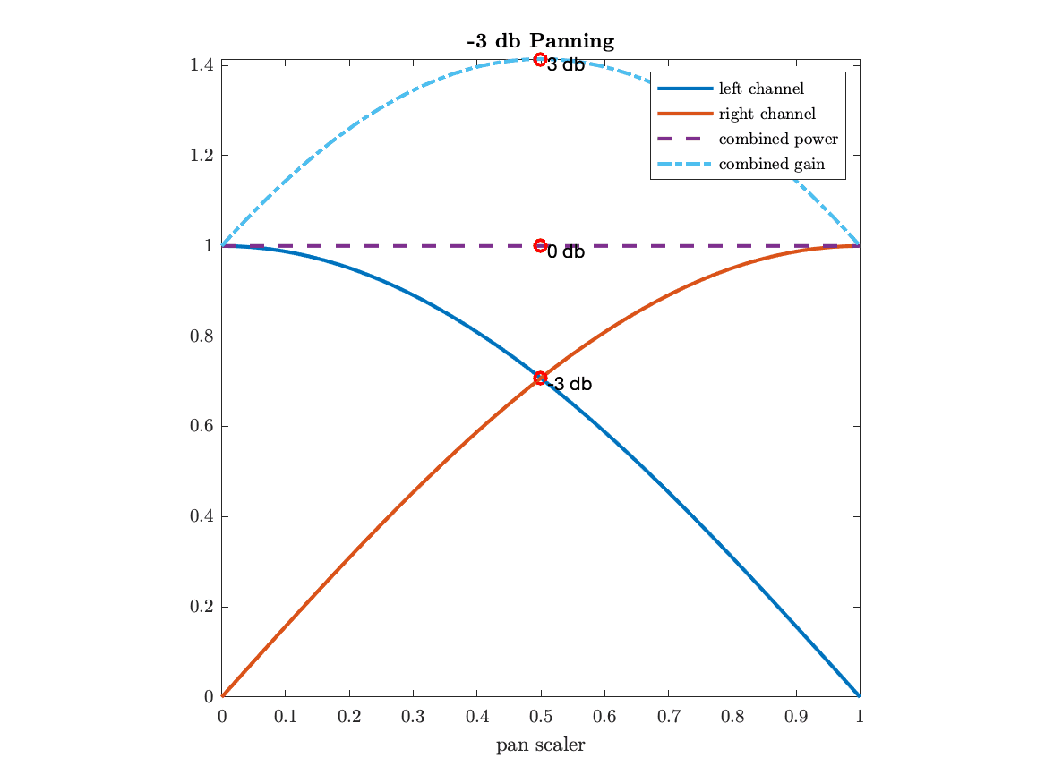 Visualization of -3 dB pan law