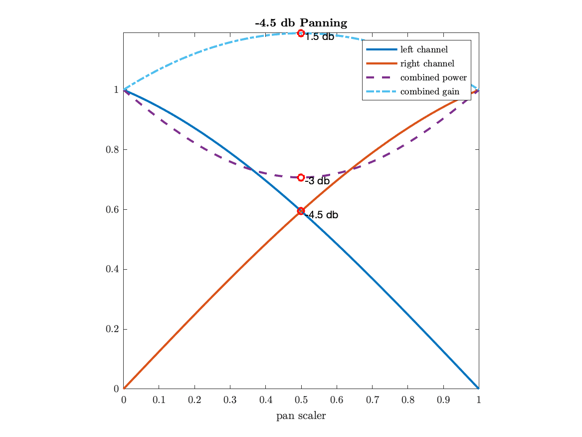 Visualization of -4.5 dB pan law