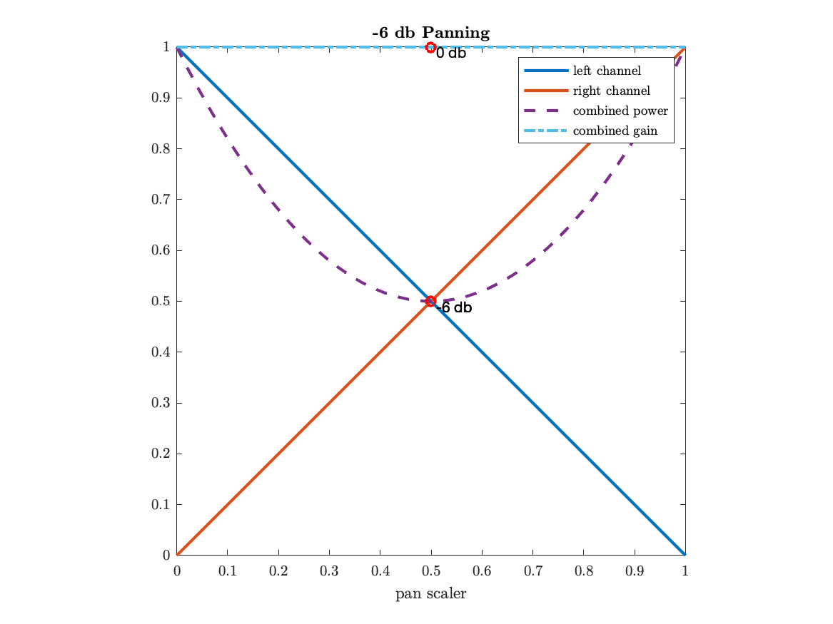 Visualization of -6 dB pan law